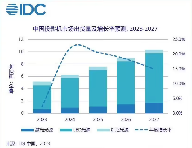 2023年中国投影机市场销量有望超过516万台，同比增长 2.3%