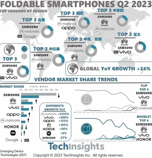 Q2全球折叠屏手机出货量同比增长24%