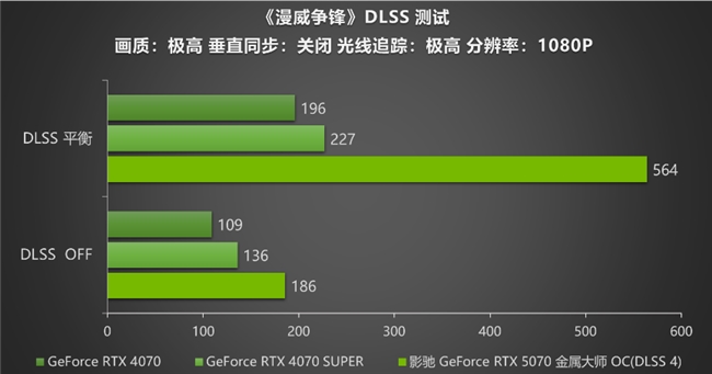 黑科技小钢炮！影驰RTX 5070金属大师OC实测(图20)