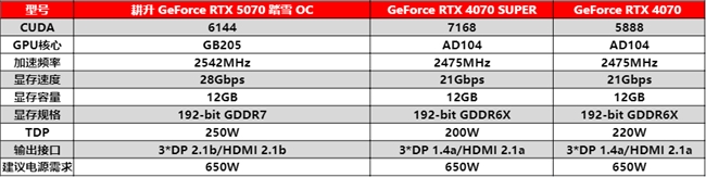 开启DLSS 4步入4K游戏新门槛，耕升GeForce RTX 5070踏雪OC灵动来袭(图15)