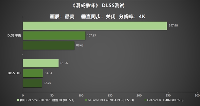 开启DLSS 4步入4K游戏新门槛，耕升GeForce RTX 5070踏雪OC灵动来袭(图25)