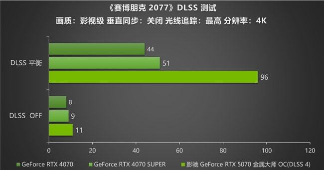 黑科技小钢炮！影驰RTX 5070金属大师OC实测(图19)