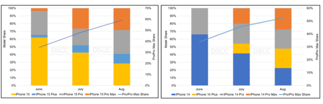 报告称苹果iPhone 15系列面板出货量较前代高 23%