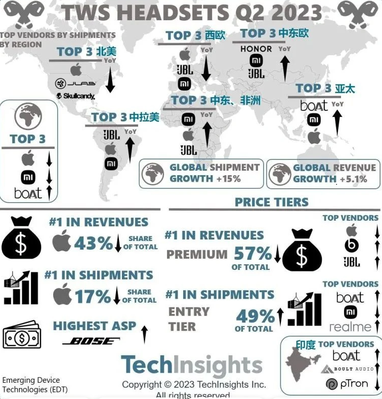 报告：2023年Q2全球TWS耳机出货量同比增长15%，苹果居首