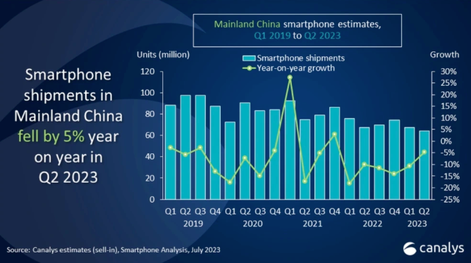 Canalys：2023年第二季度中国智能手机市场跌幅收窄至5%