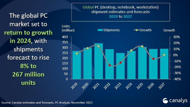 Canalys：2024年全球PC市场预估出货2.67亿台，增长8%