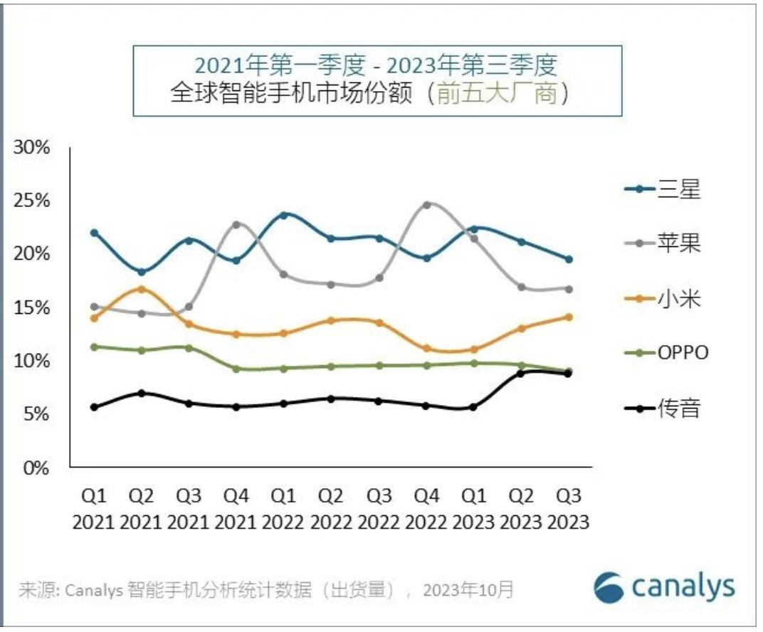 Canalys 2023Q3全球智能手机市场报告发布 小米市场份额创两年来新高