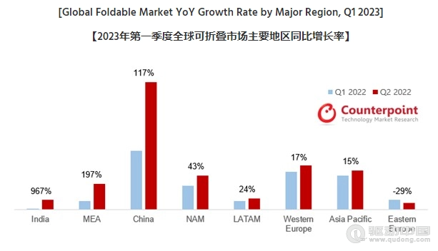 2023年Q1中国折叠屏手机出货量增长117%