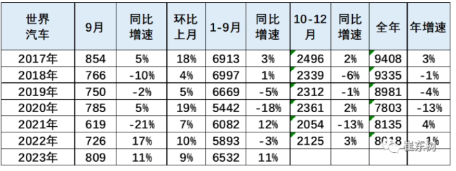 乘联会：2023 年9月世界汽车销量达809万台，中国占35%份额