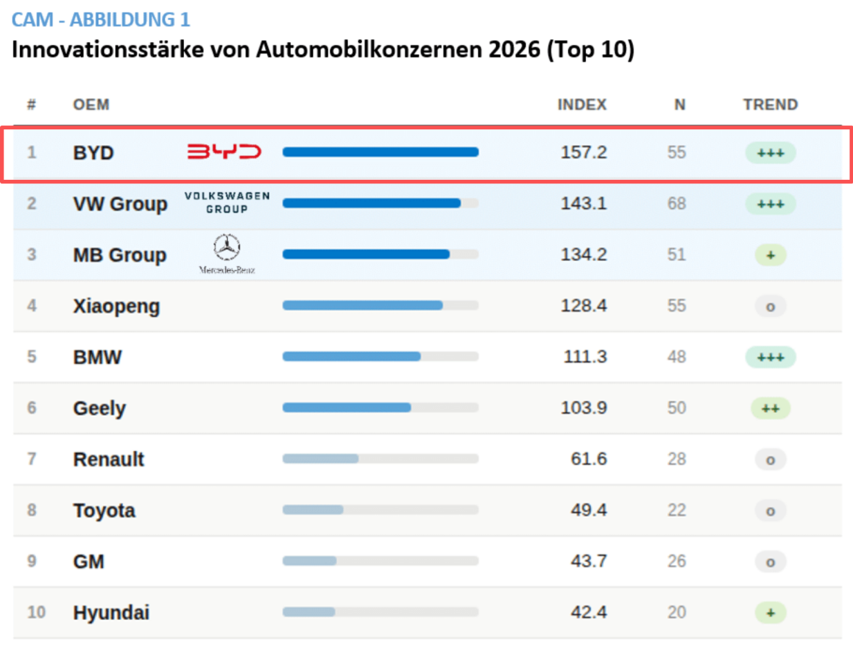 比亚迪首次登顶全球汽车行业创新排行榜榜首